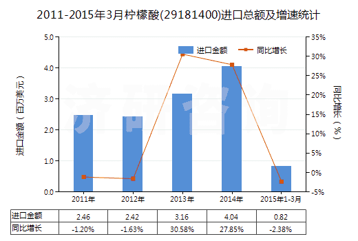2011-2015年3月檸檬酸(29181400)進(jìn)口總額及增速統(tǒng)計(jì)